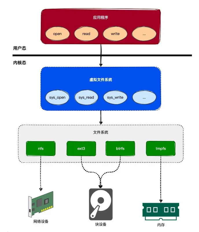 细说-Linux虚拟文件系统原理揭秘