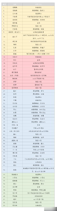 依灵餐厅-解锁全员工获取攻略