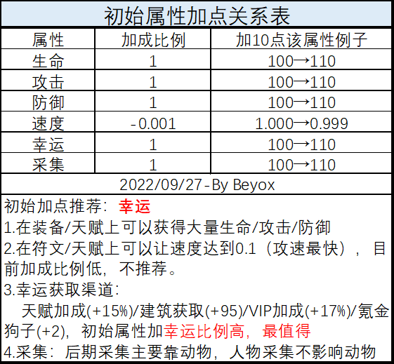 龙与勇士开局加点推荐-新手必看加点攻略