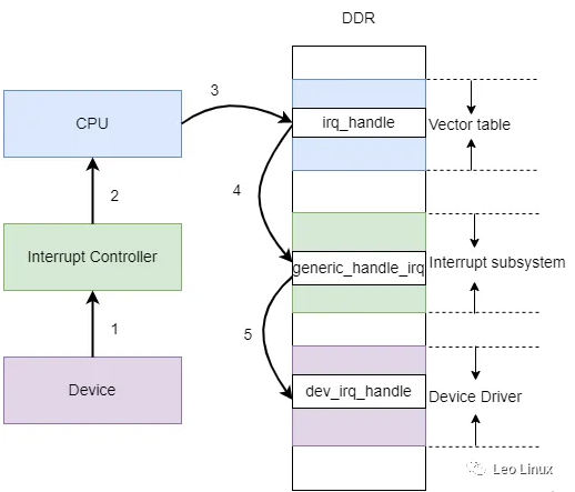 GICv3中断虚拟化-Linux中断子系统深度解析