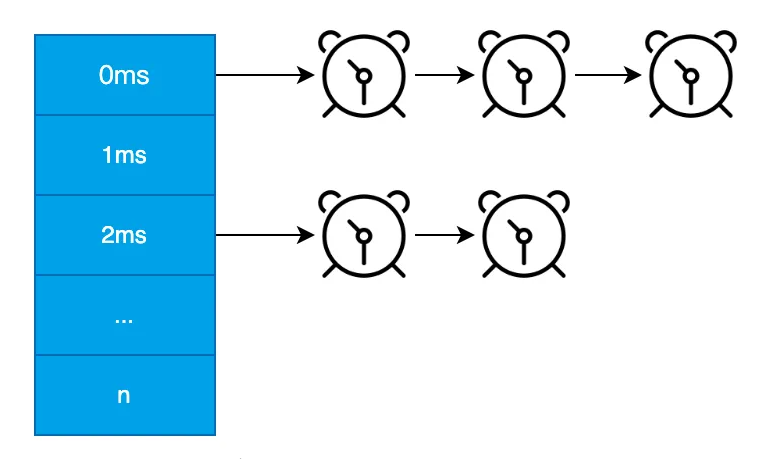 Linux内核低精度定时器原理-图解