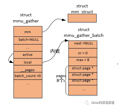 深入理解Linux内核-mmu-gather操作揭秘