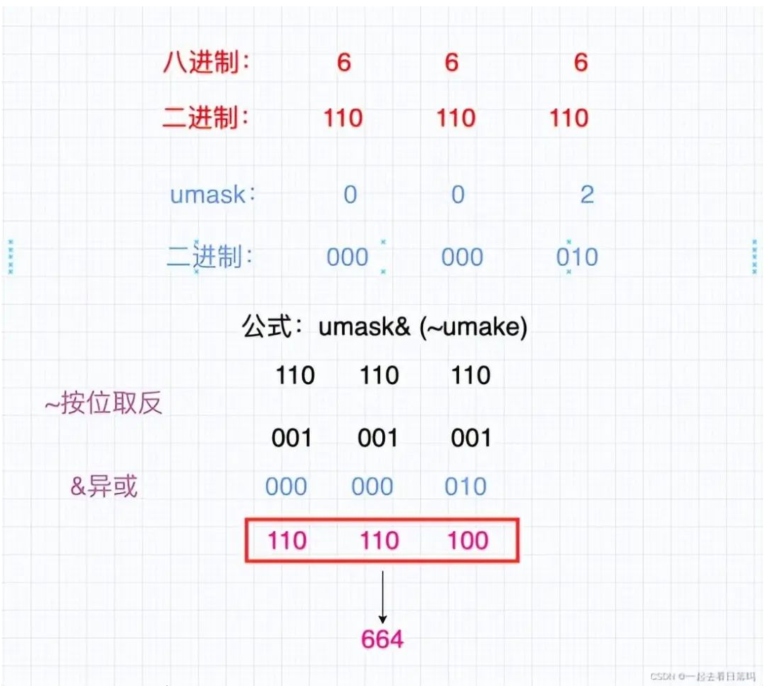 shell运行原理-Linux权限详解