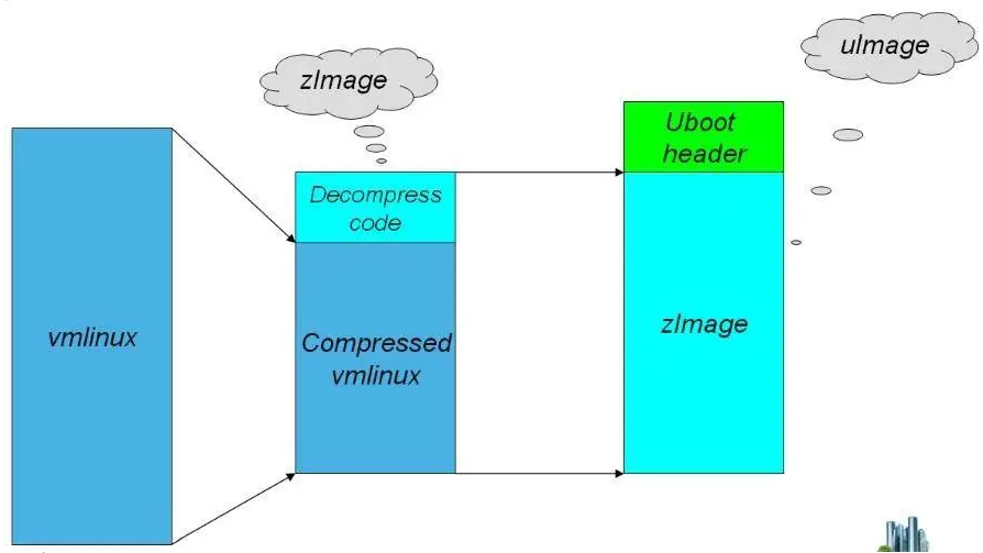 Linux内核映像vmlinux-Image-zImage-uImage区别解析