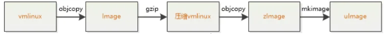 Linux内核映像vmlinux-Image-zImage-uImage区别解析